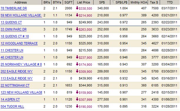 nanuet condos sold in the first quarter 2011