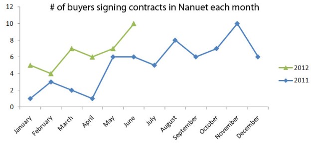 Month by Month, how many buyers sign real estate contracts on Nanuet Homes, Rockland County NY