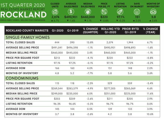 Hudson Valley State of the Market First Quarter real estate report